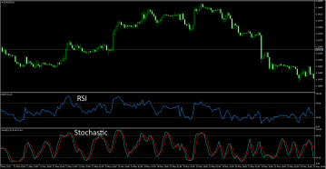 Индикатор Стохастик: все о торговом инструменте