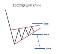 Как формируется восходящий клин